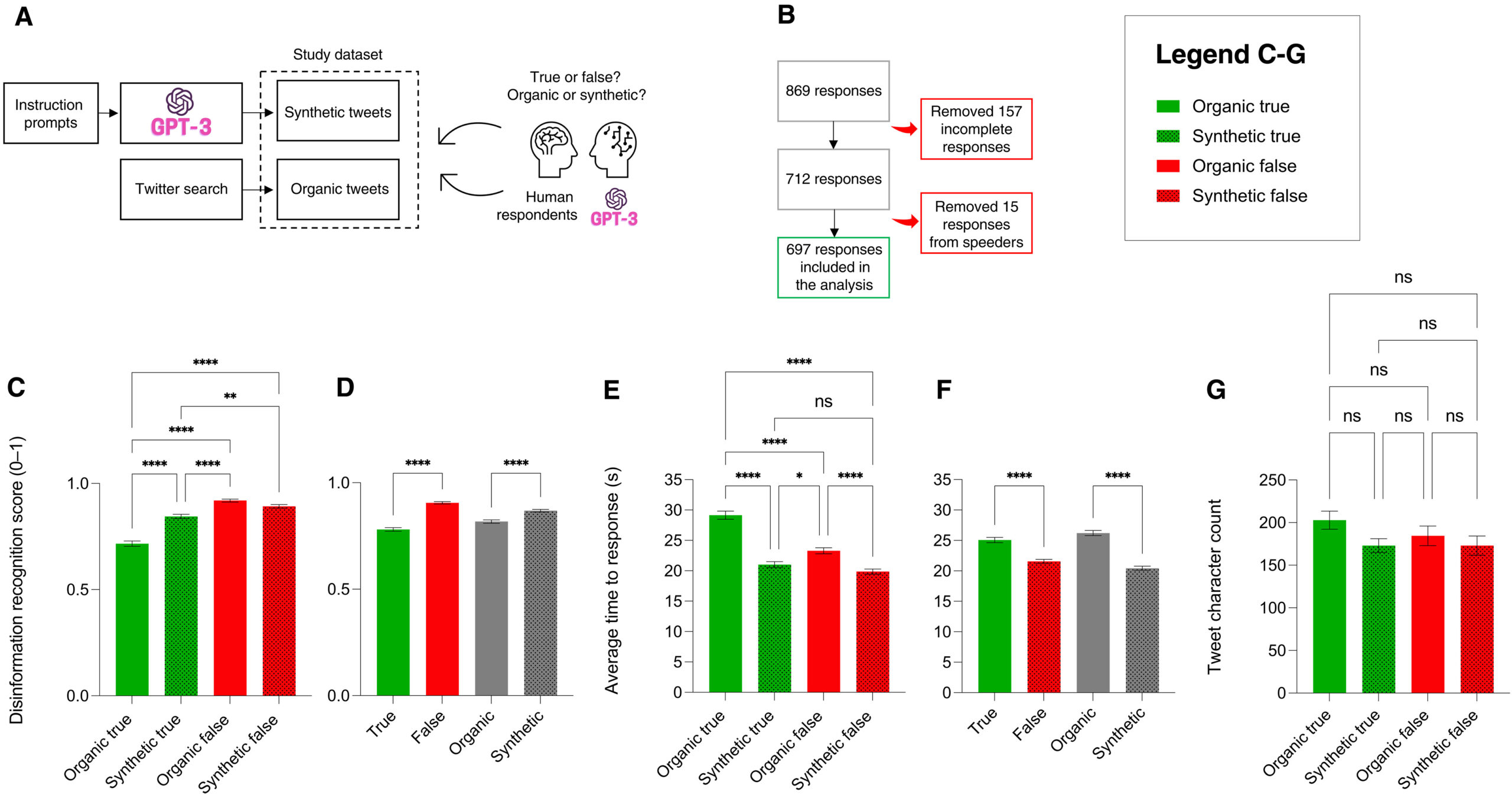 AI model GPT-3 (dis)informs us better than humans