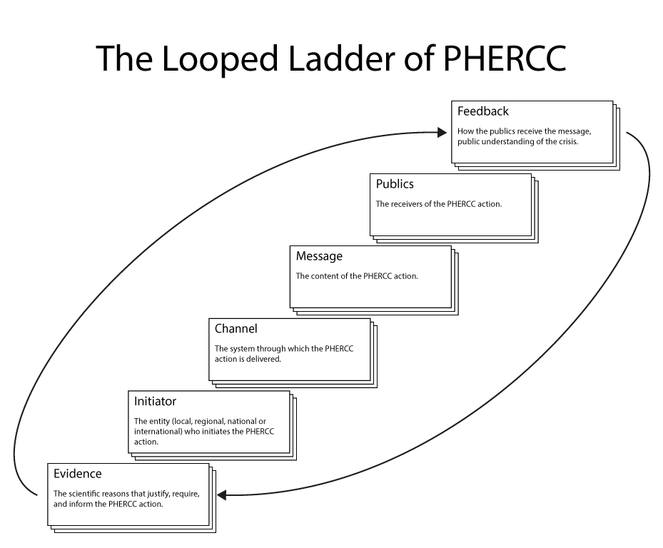 The PHERCC Matrix. An Ethical Framework for Planning, Governing, and Evaluating Risk and Crisis Communication in the Context of Public Health Emergencies
